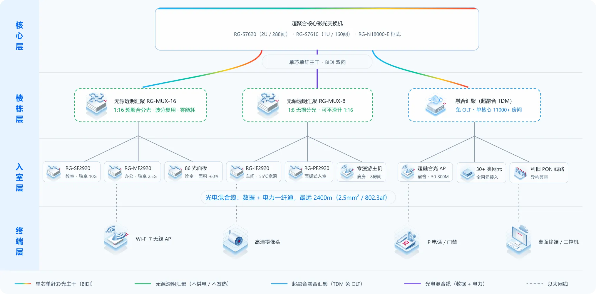 锐捷超聚合全光网络架构图：核心层、楼栋层、入室层与终端层的组网关系